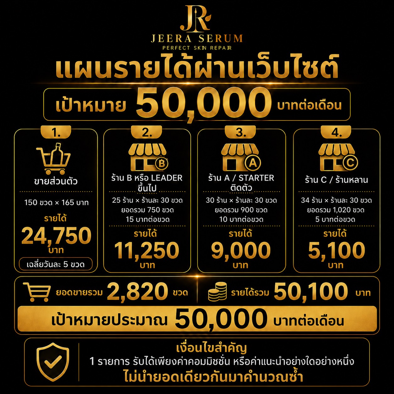แผนรายได้ รูปที่ 2