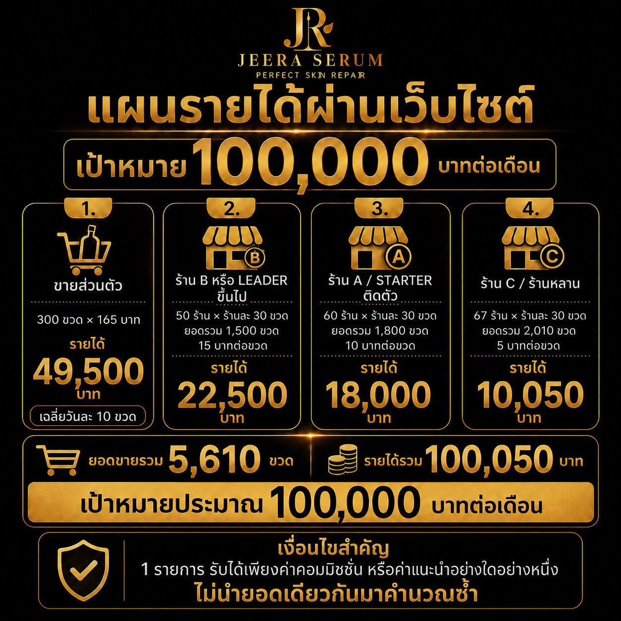 แผนรายได้ รูปที่ 3